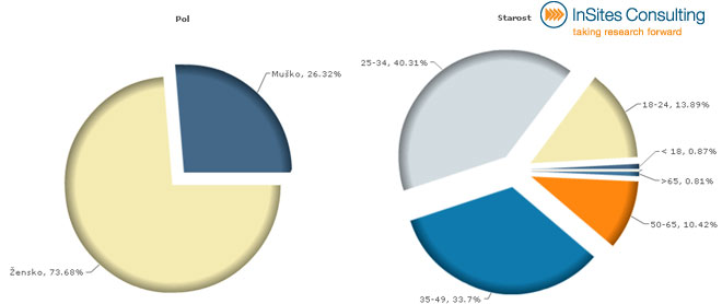demografija